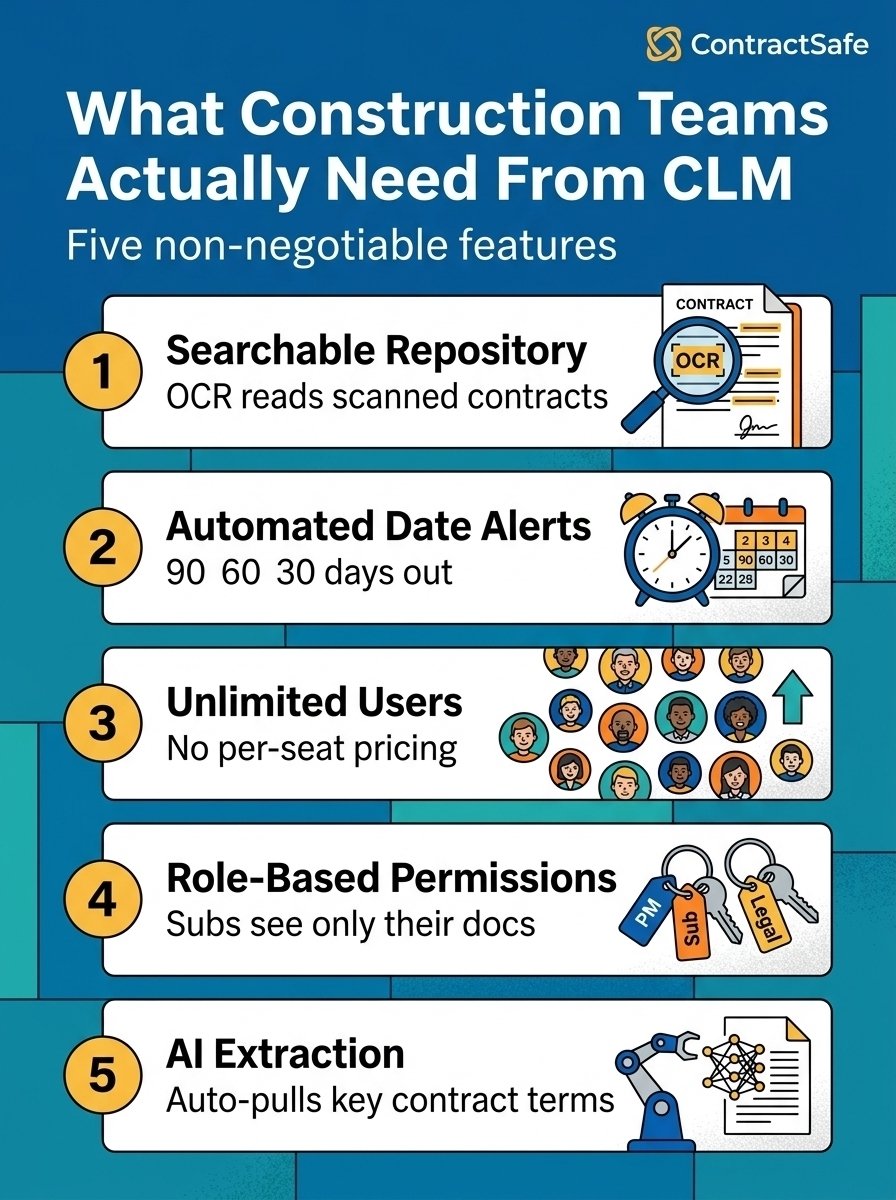 What Construction Teams Actually Need From CLM