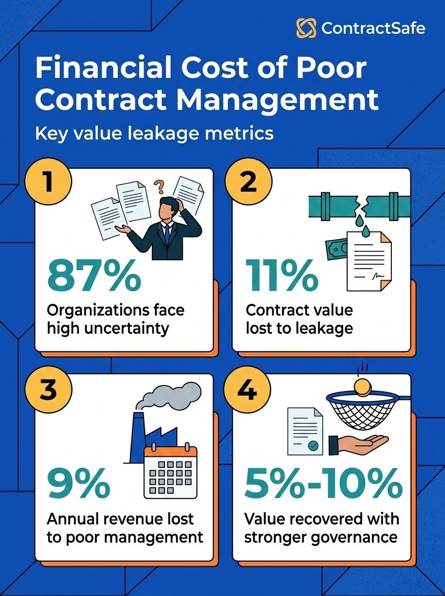 Financial Cost of Poor Contract Management