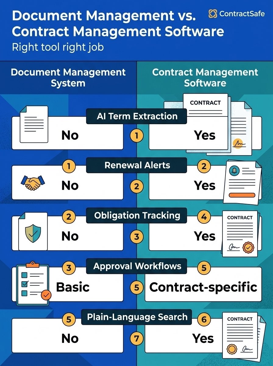 Document Management vs. Contract Management Software