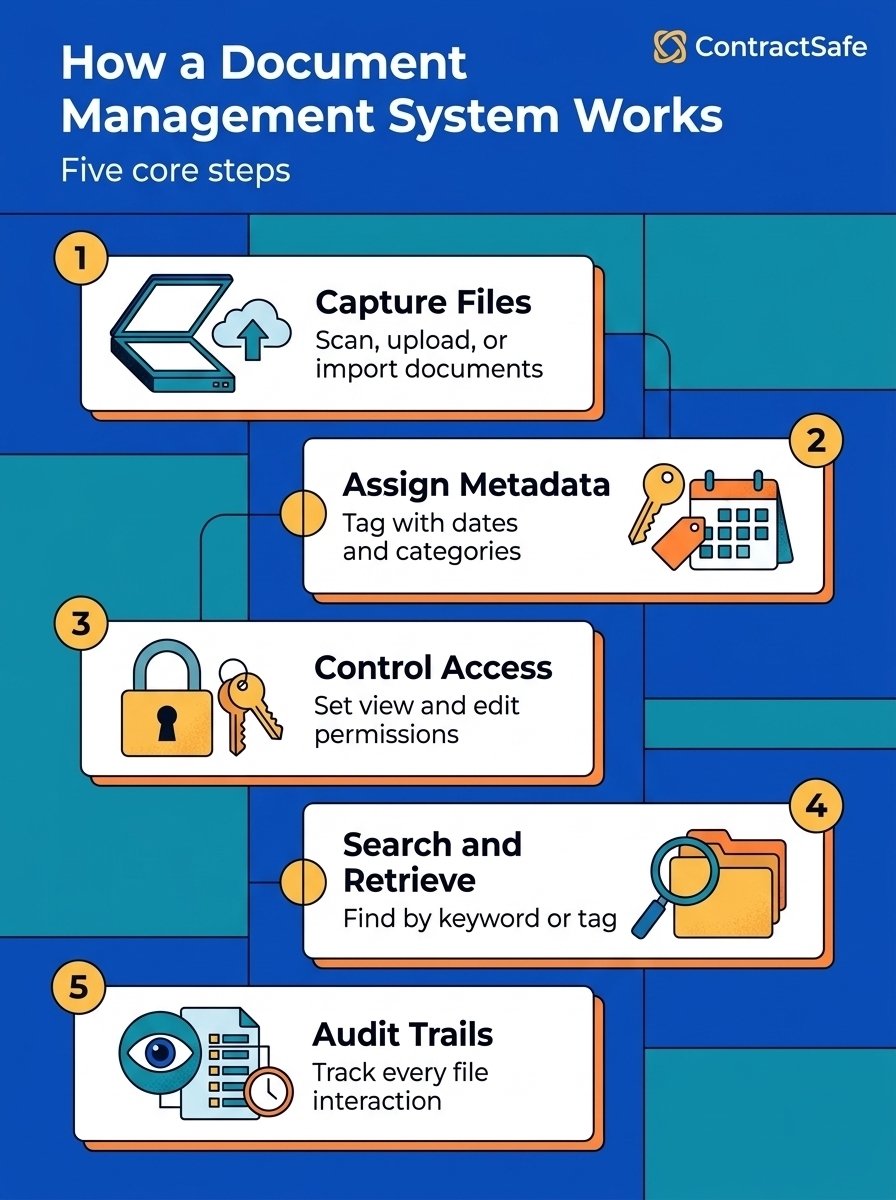 How a Document Management System Works