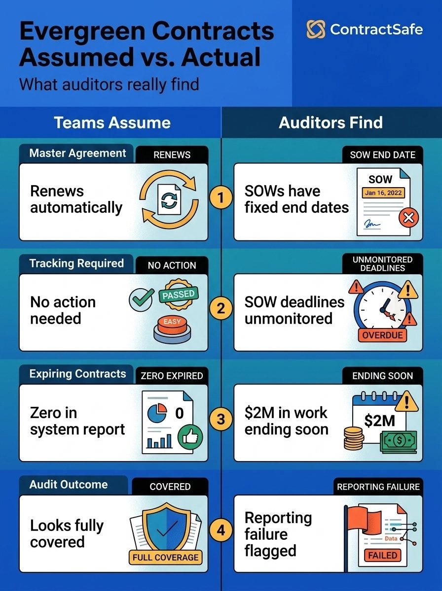Evergreen Contracts Assumed vs. Actual