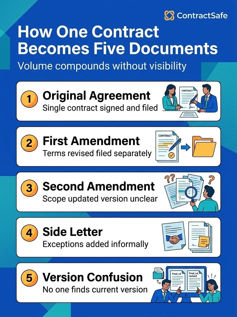 How One Contract Becomes Five Documents