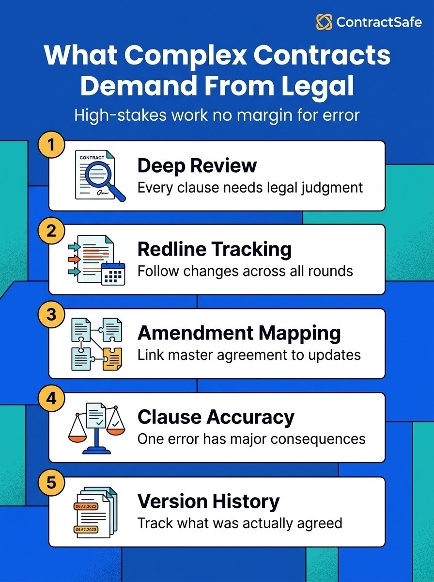 What Complex Contracts Demand From Legal