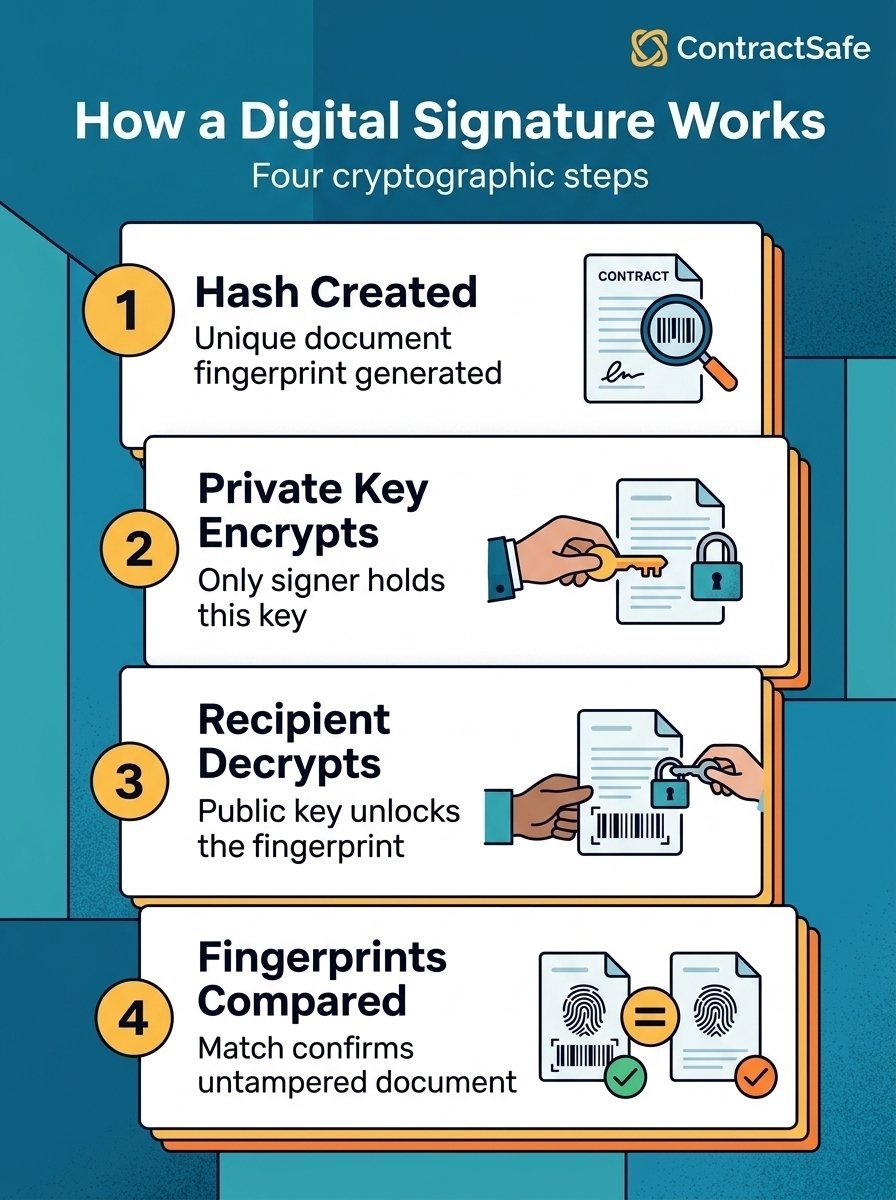 How a Digital Signature Works