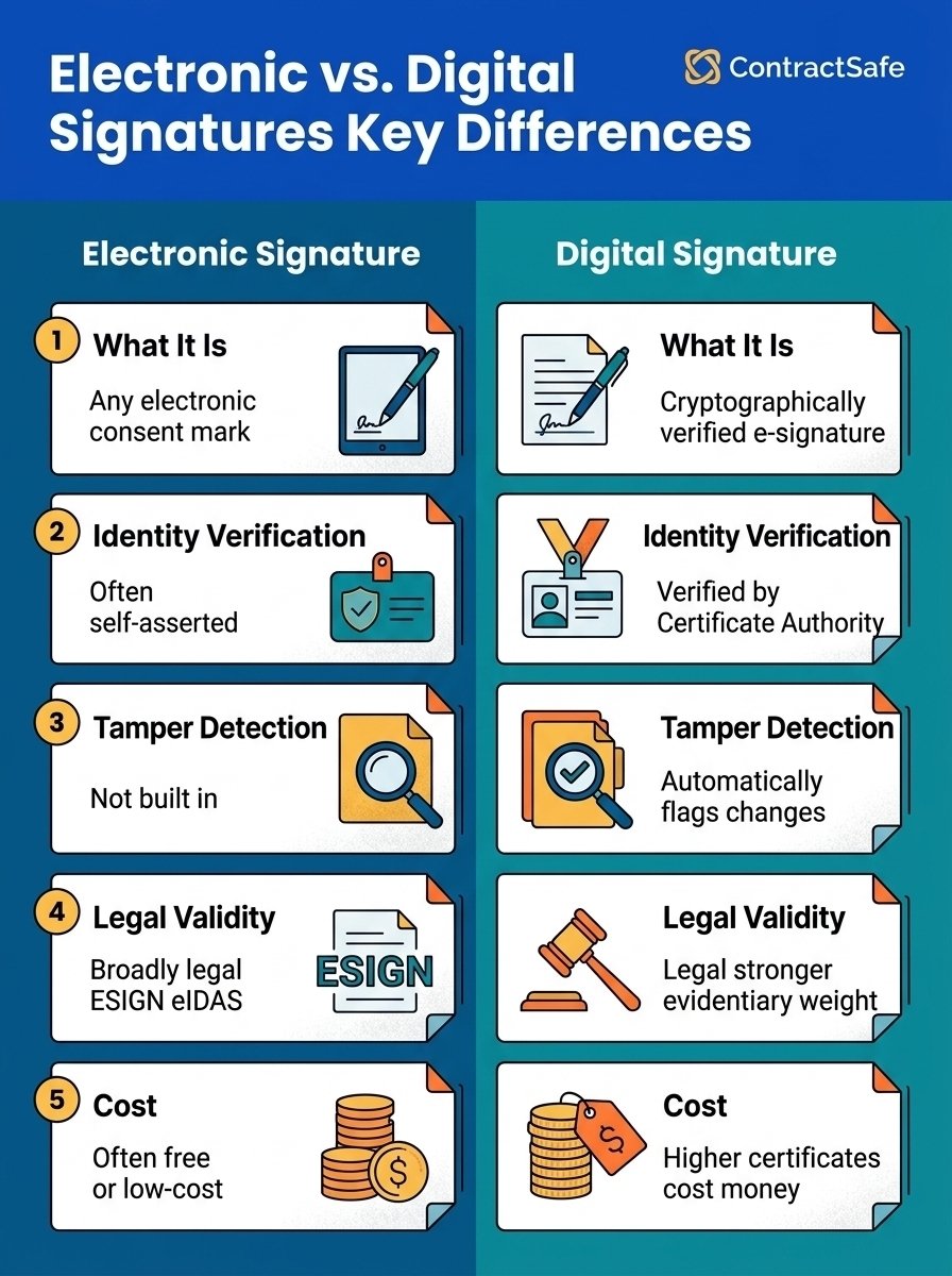 Electronic vs. Digital Signatures Key Differences