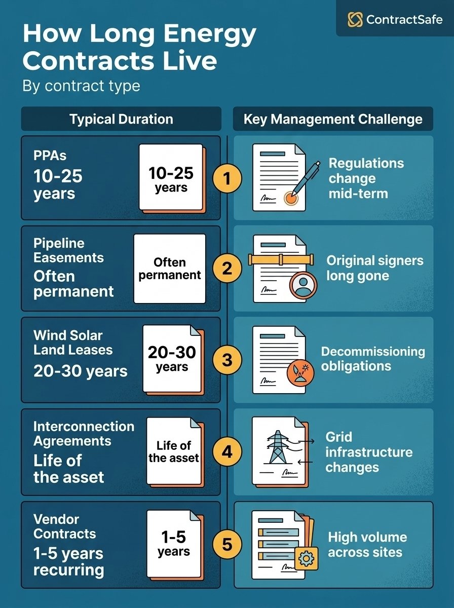 How Long Energy Contracts Live