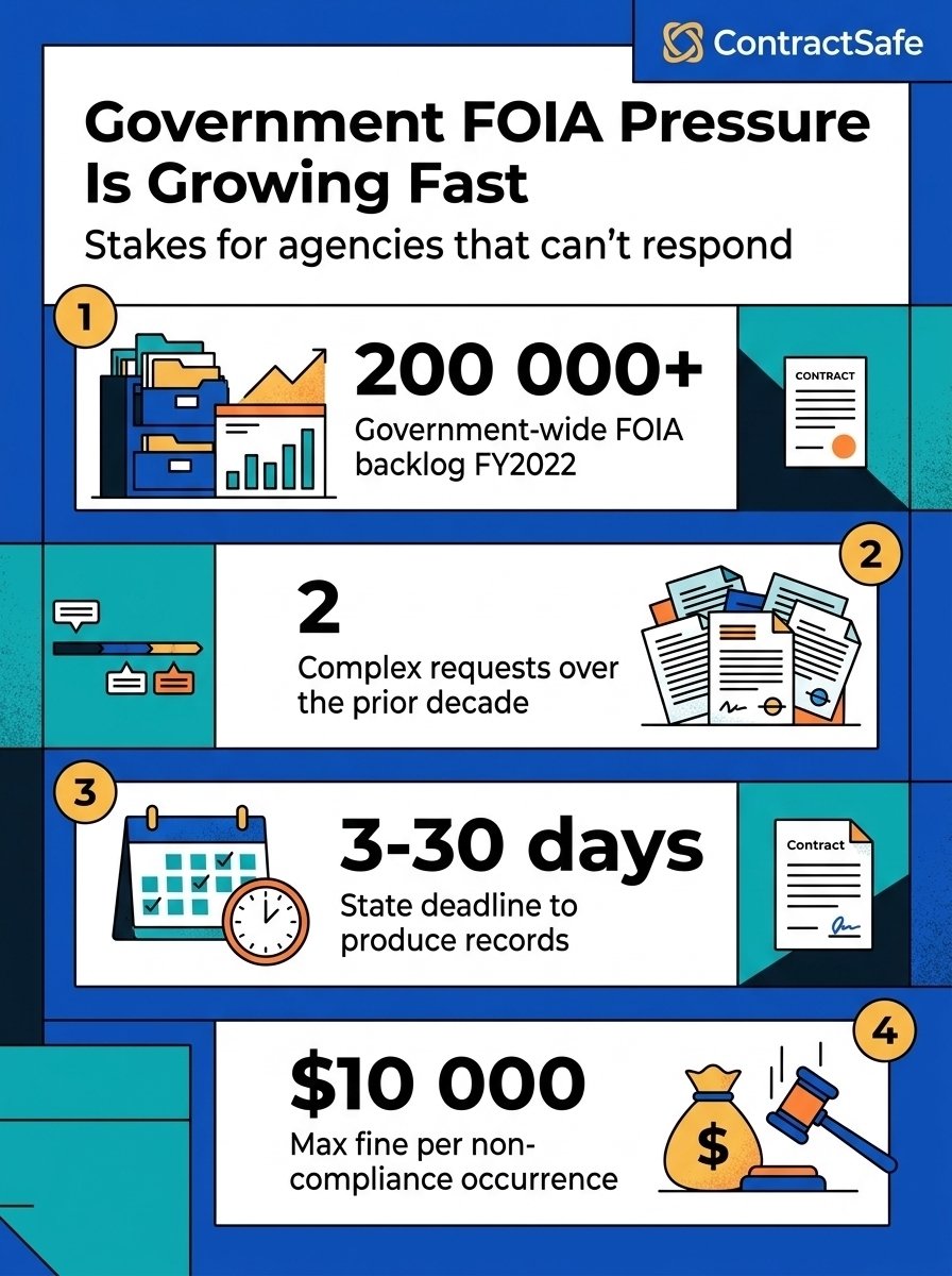 Government FOIA Pressure Is Growing Fast