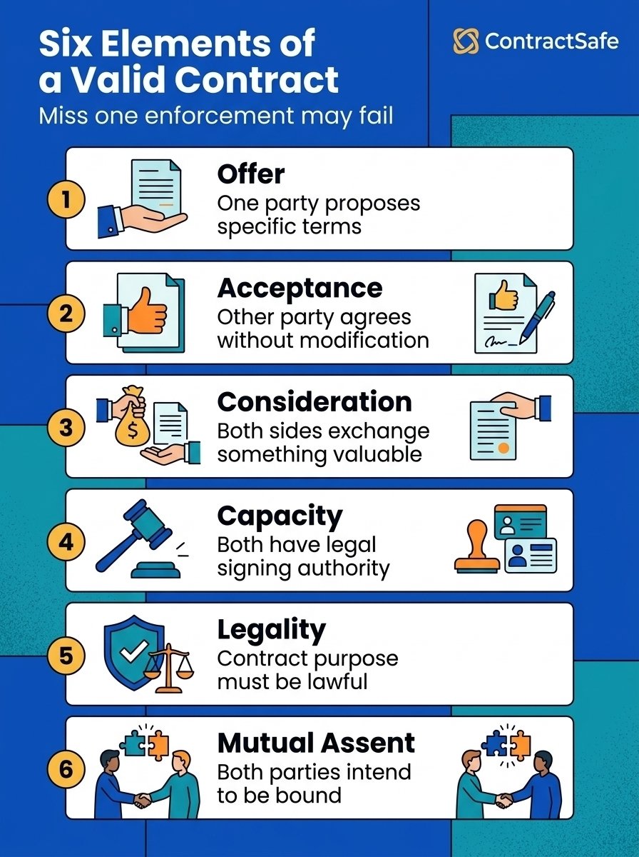 Six Elements of a Valid Contract
