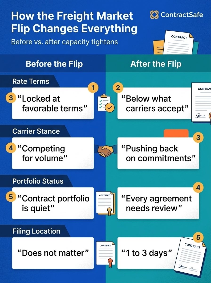 How the Freight Market Flip Changes Everything