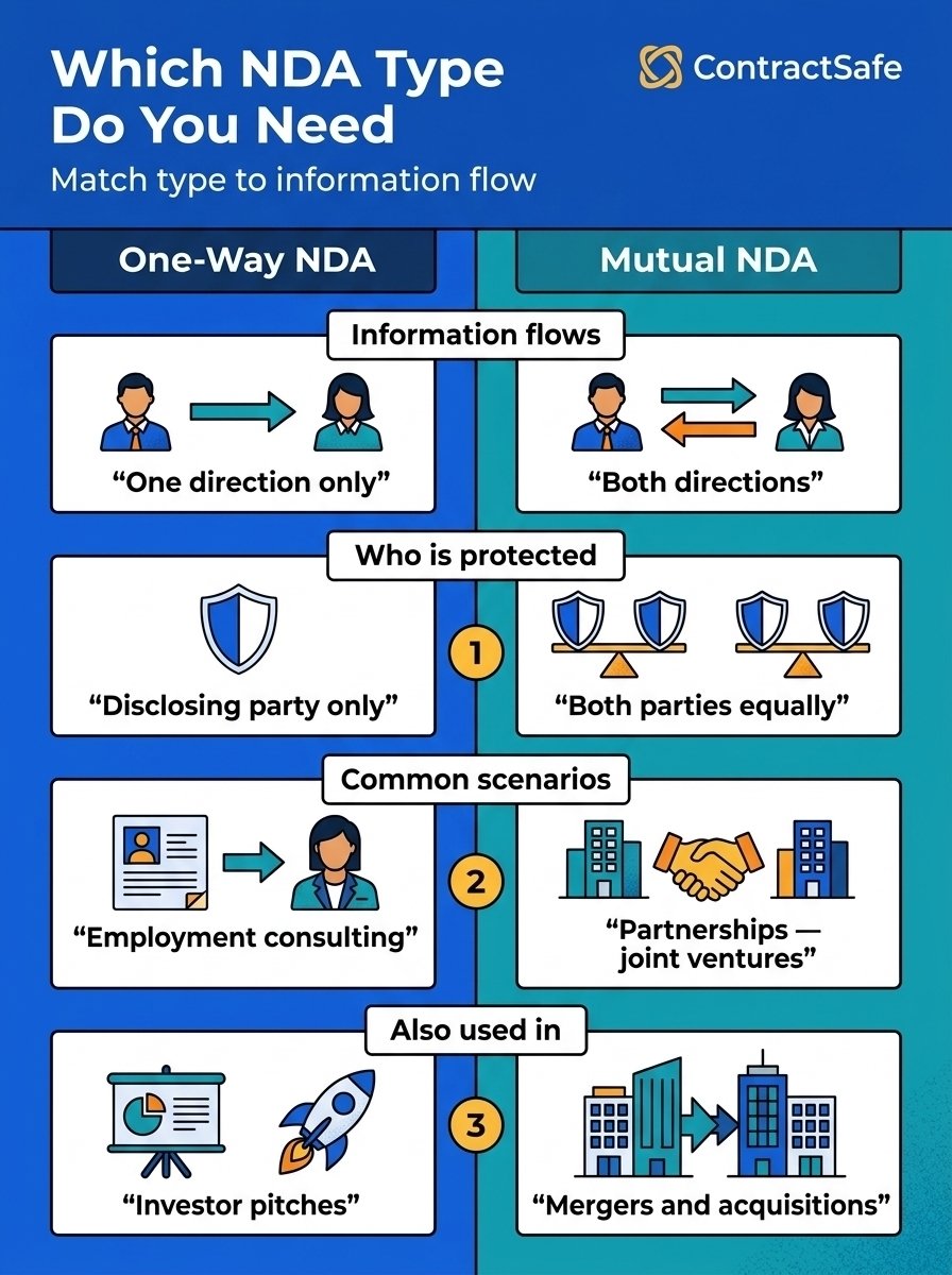 Which NDA Type Do You Need