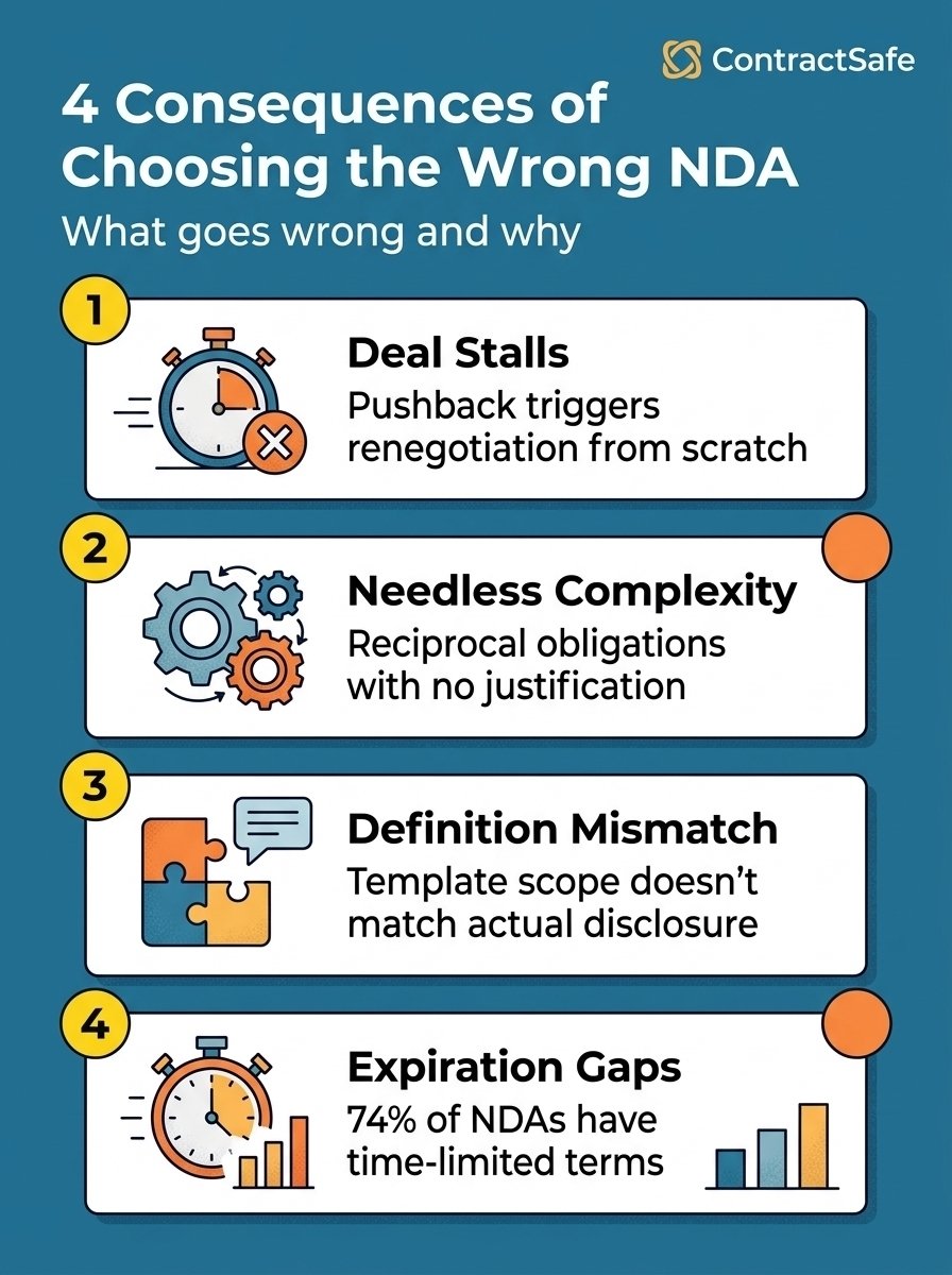 4 Consequences of Choosing the Wrong NDA