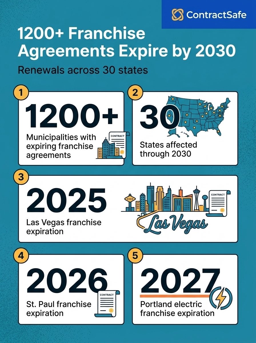 1200+ Franchise Agreements Expire by 2030