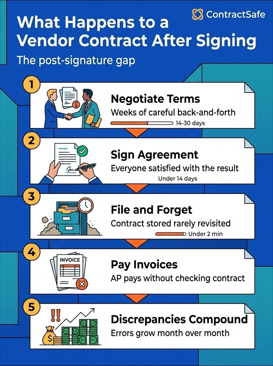 What Happens to a Vendor Contract After Signing