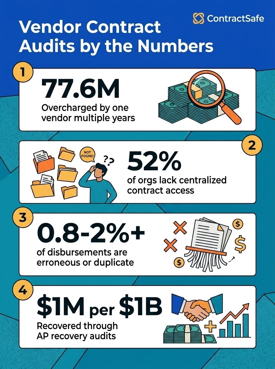Vendor Contract Audits by the Numbers