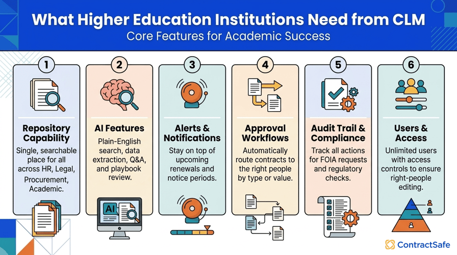 What Higher Education Institutions Need from CLM