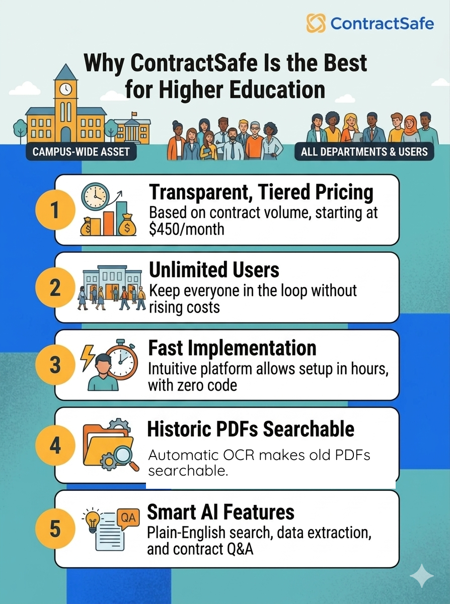 Why ContractSafe Is Best for Higher Education