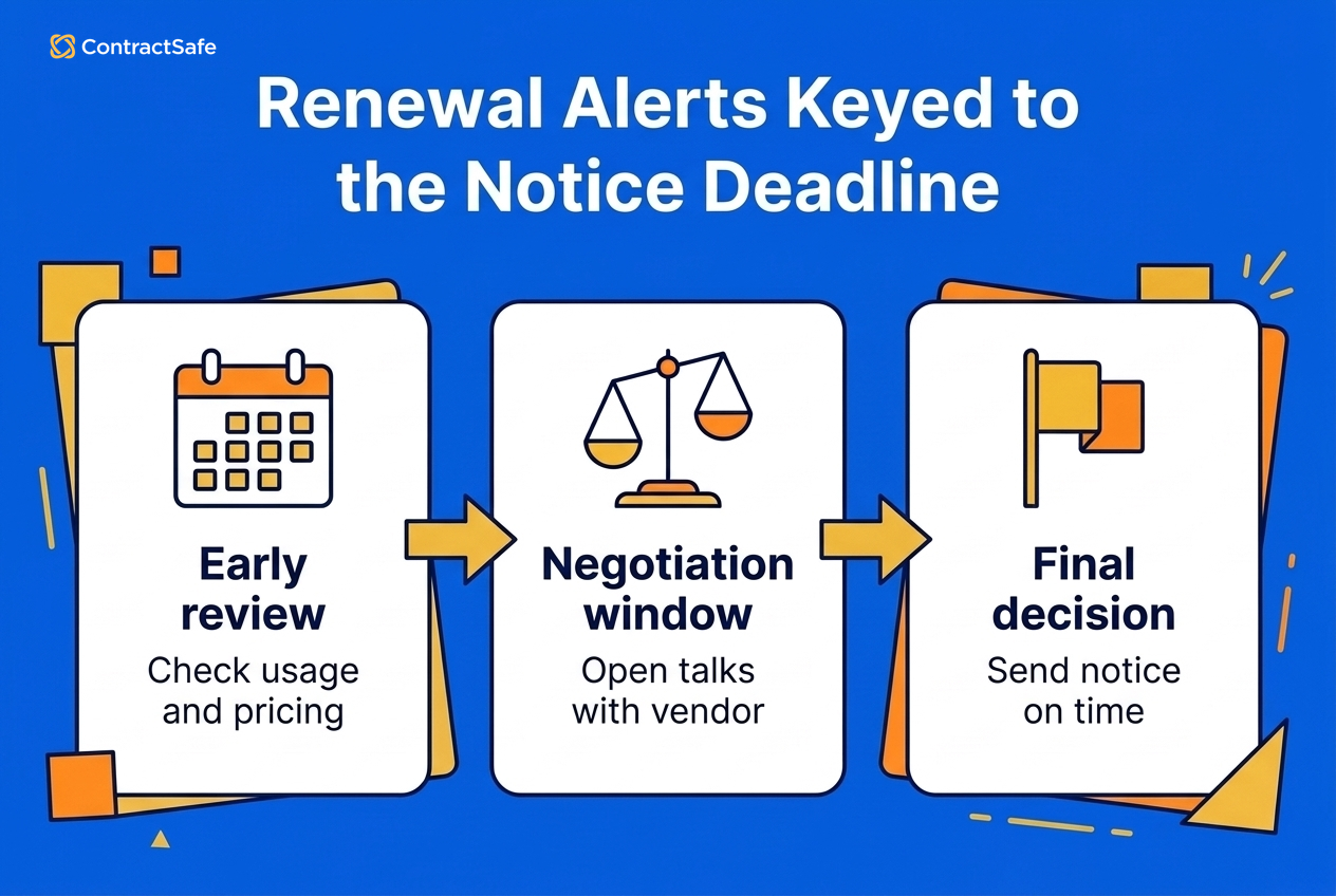 Renewal Alerts Keyed to the Notice Deadline