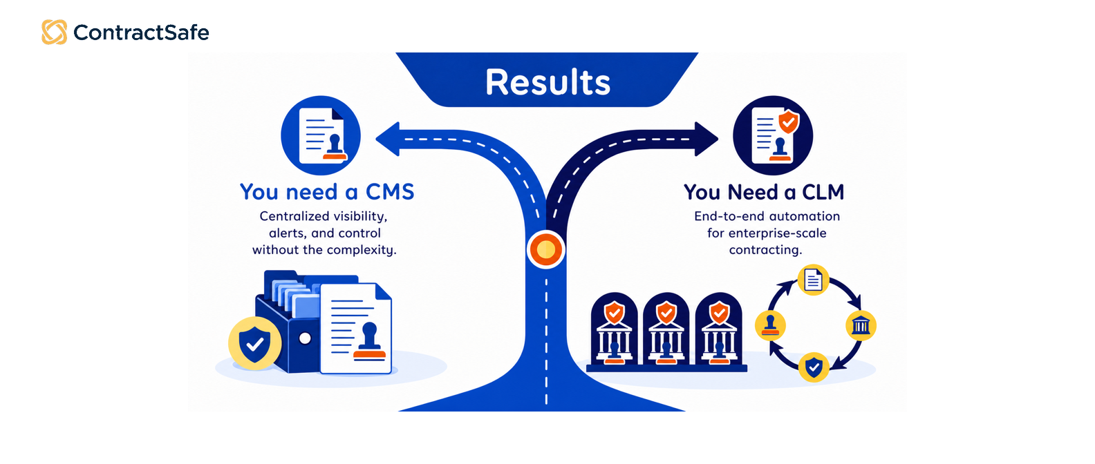do-you-need-clm-or-cms