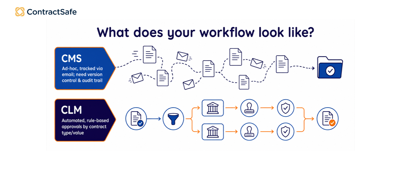 what-does-your-contact-workflow-look-like-cms-vs-clm
