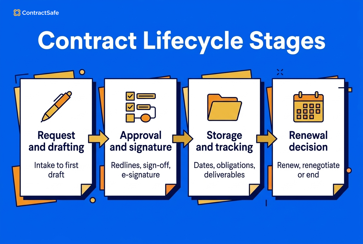Contract Lifecycle Stages