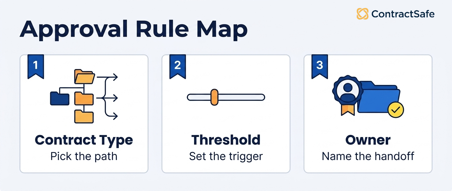 Approval rule map for contract approval workflow routing