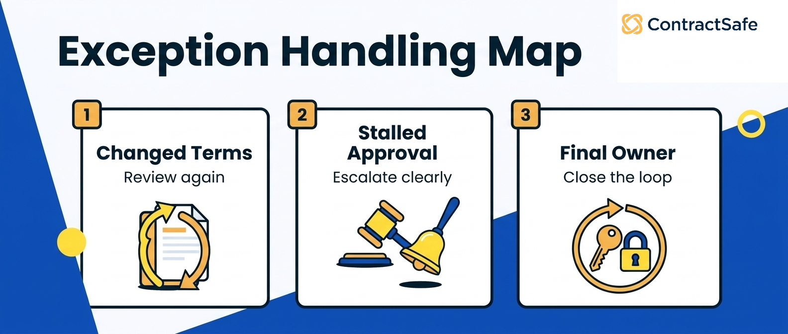 Exception handling map for contract approval workflow