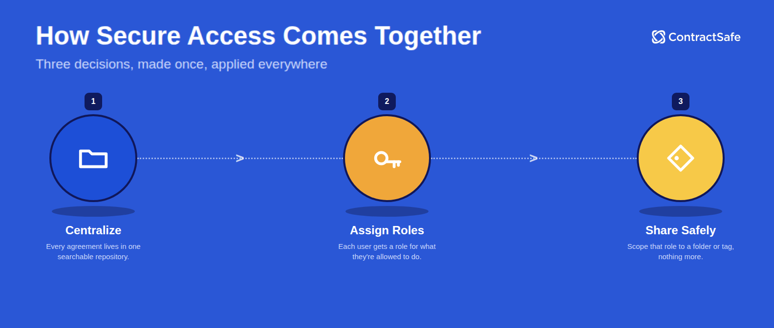 How Secure Access Comes Together