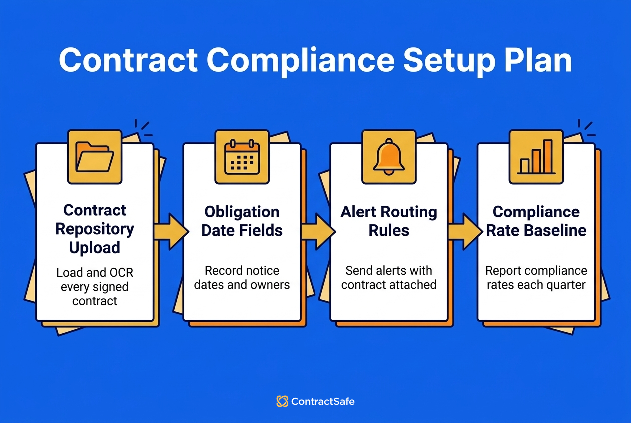 Contract Compliance Setup Plan