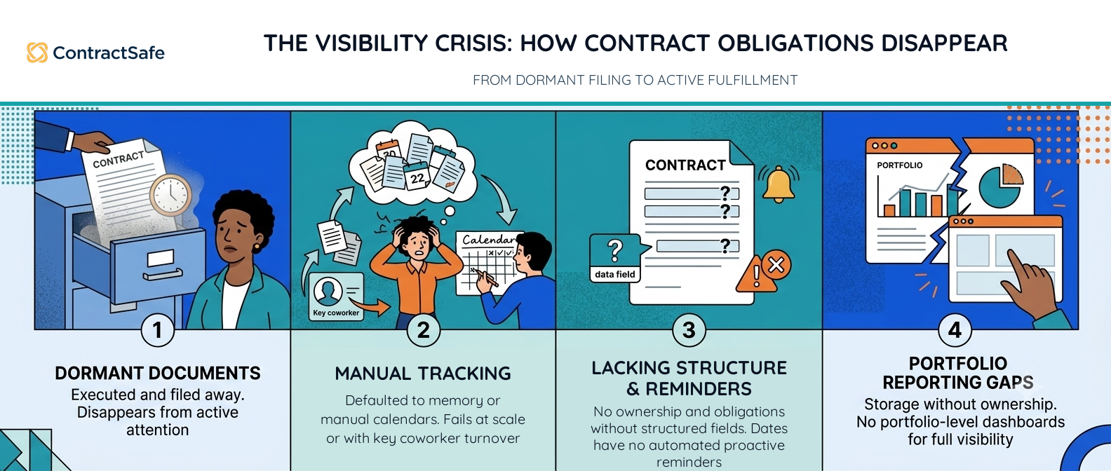 How Contract Obligations Disappear