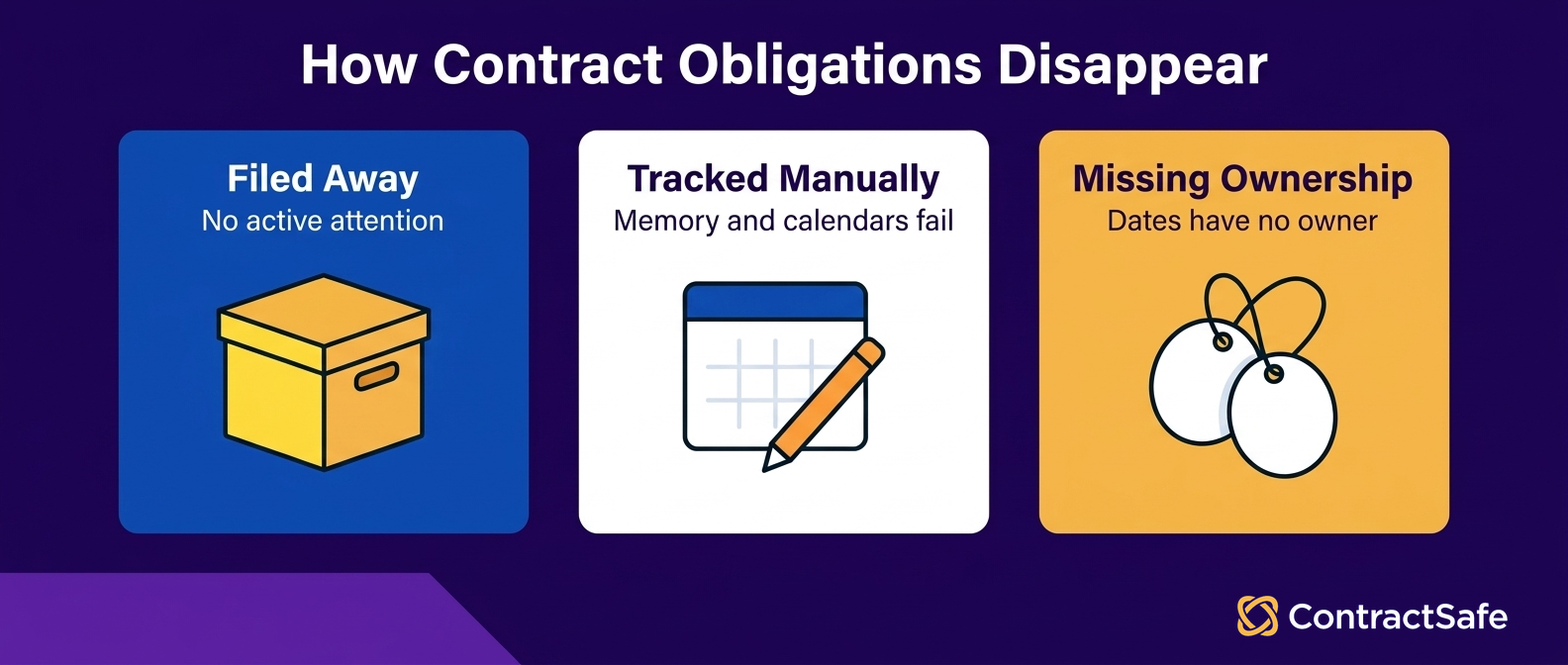 How Contract Obligations Disappear