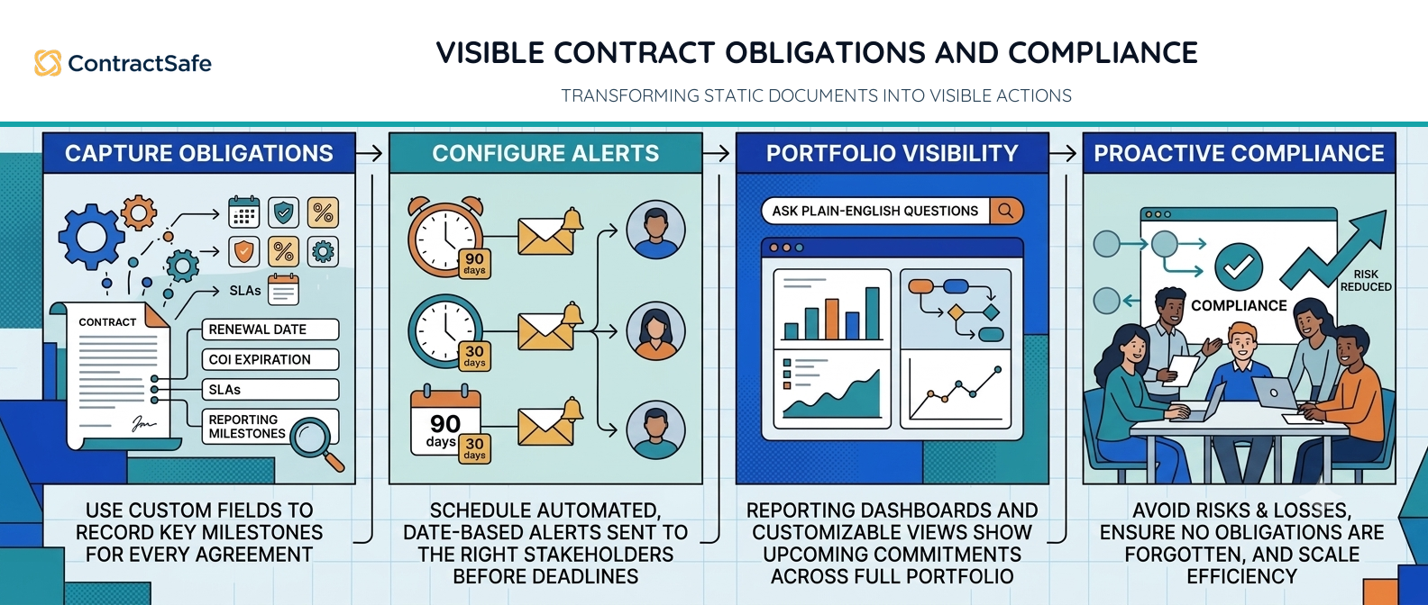 Visible Contract Obligations and Compliance