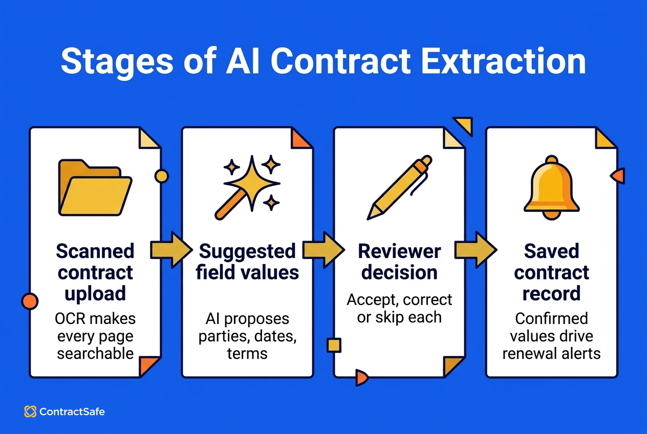 Stages of AI Contract Extraction