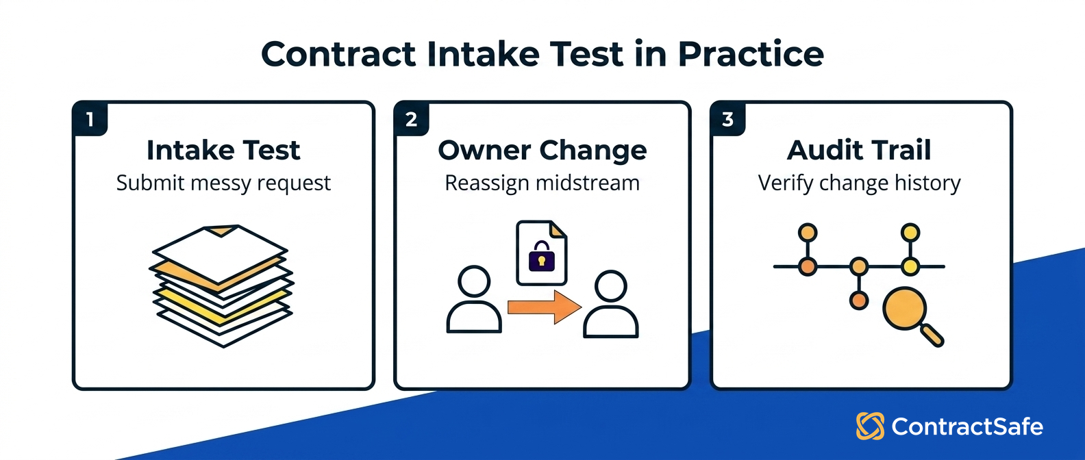 Contract Intake Test in Practice
