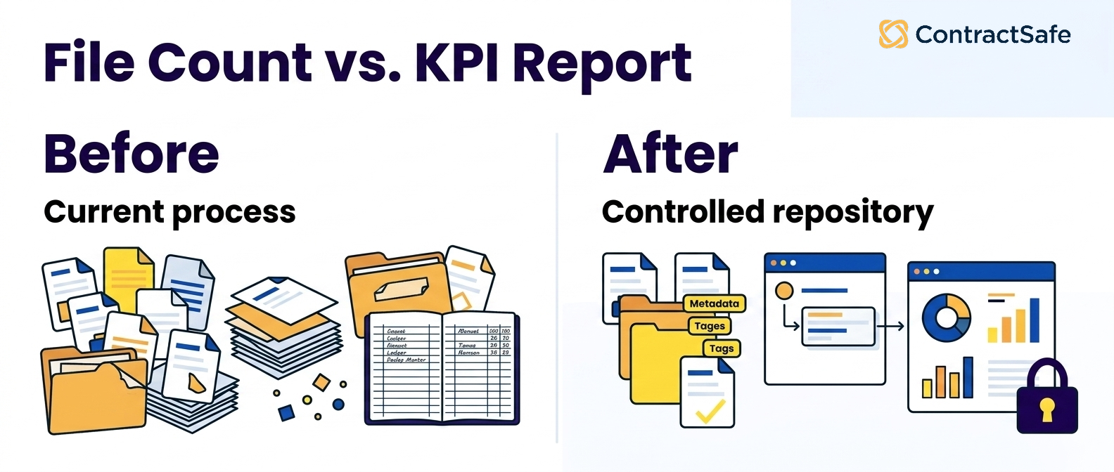 File Count vs. KPI Report infographic for Contract Management KPIs to Track in 2026