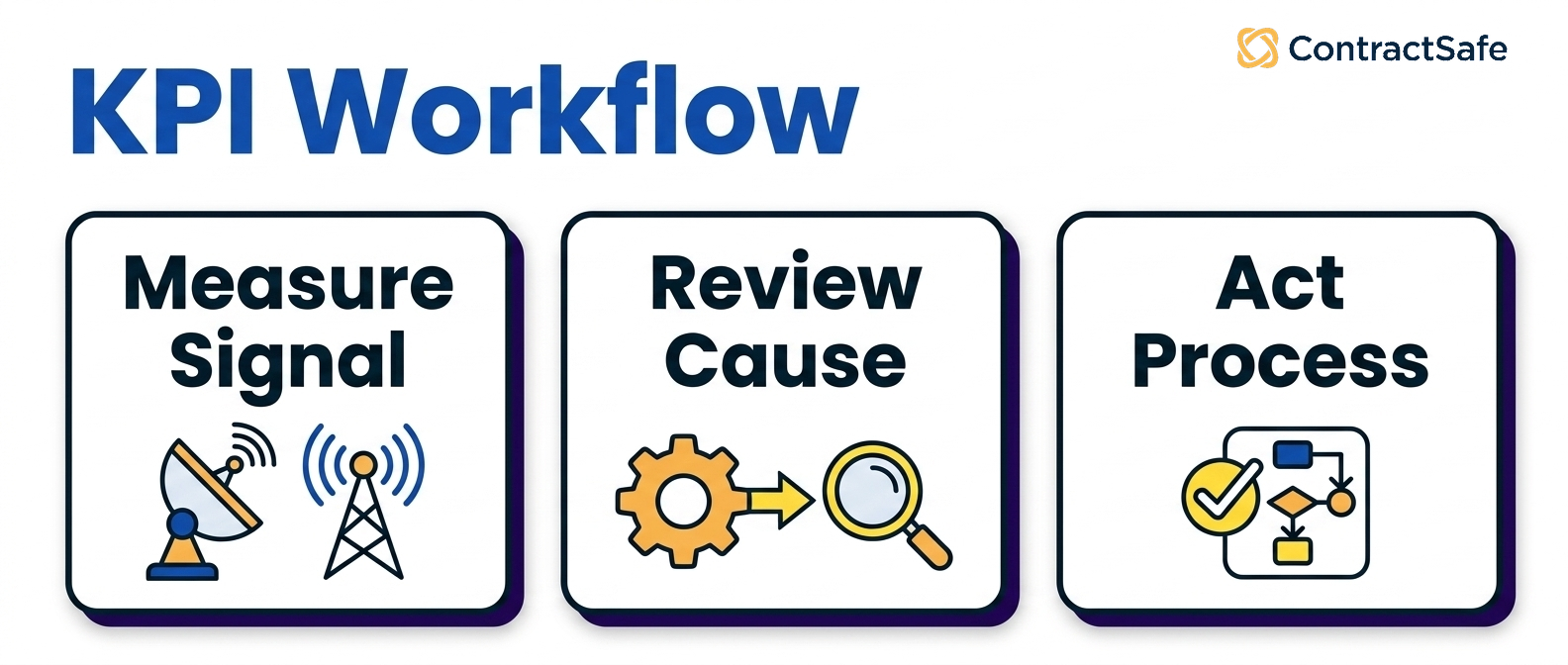 KPI Workflow infographic for Contract Management KPIs to Track in 2026