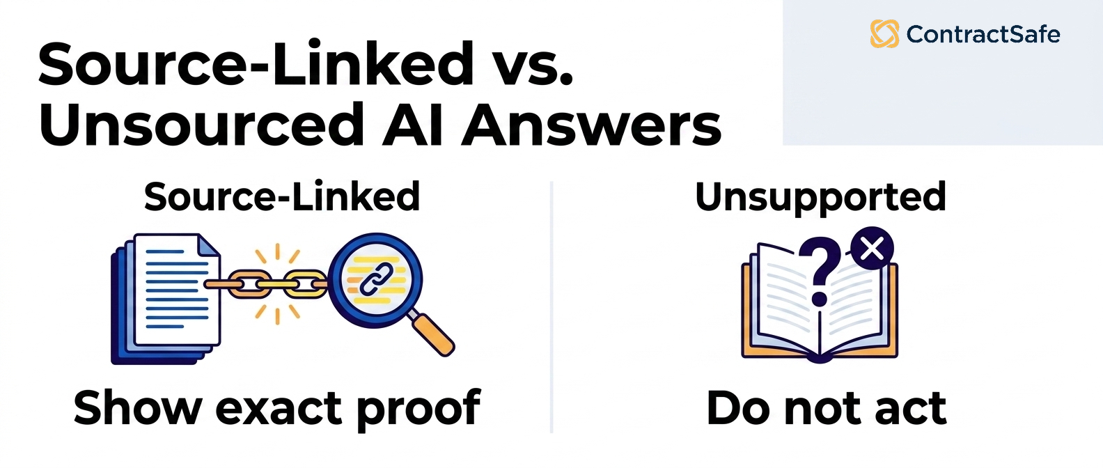 Source-Linked vs. Unsourced AI Answers infographic for The Requirements Buyers Should Set for AI Contract Management Software in 2026