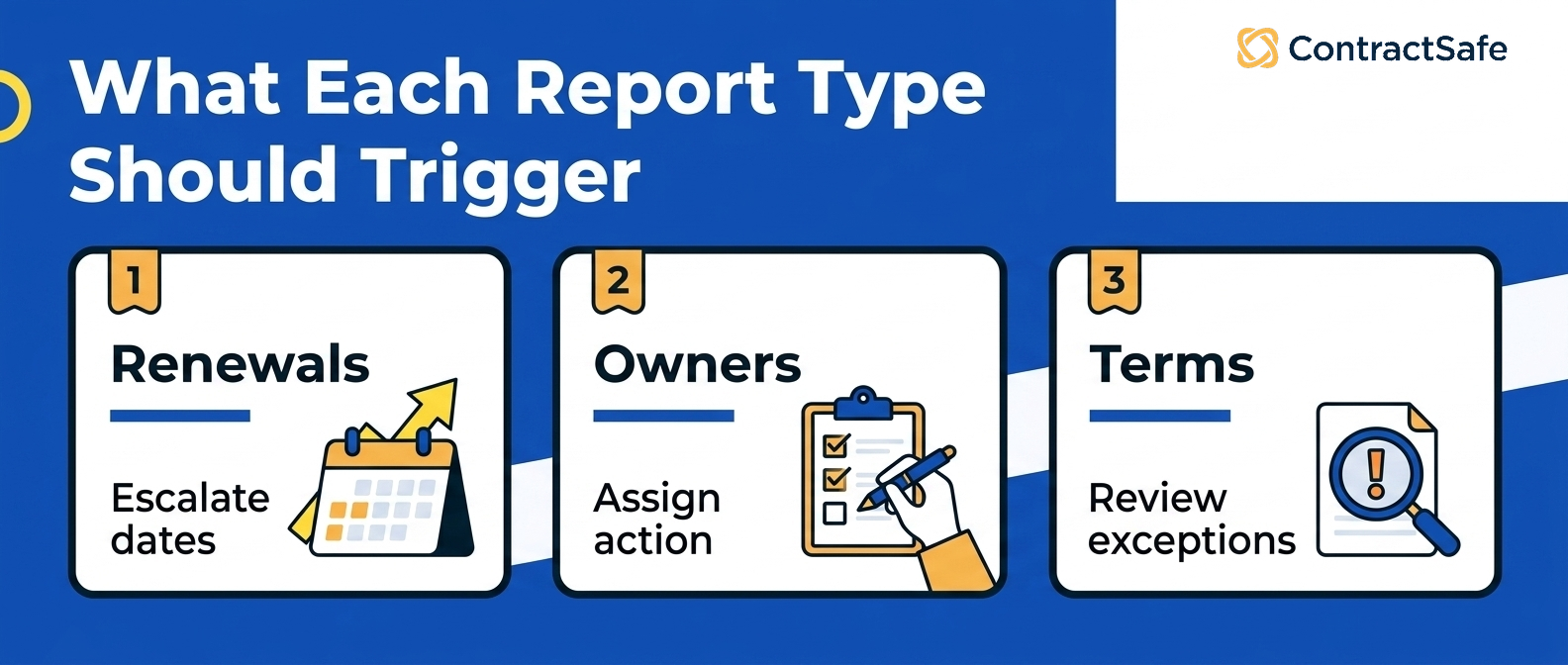 What Each Report Type Should Trigger infographic for The Requirements Buyers Should Set for AI Contract Management Software in 2026