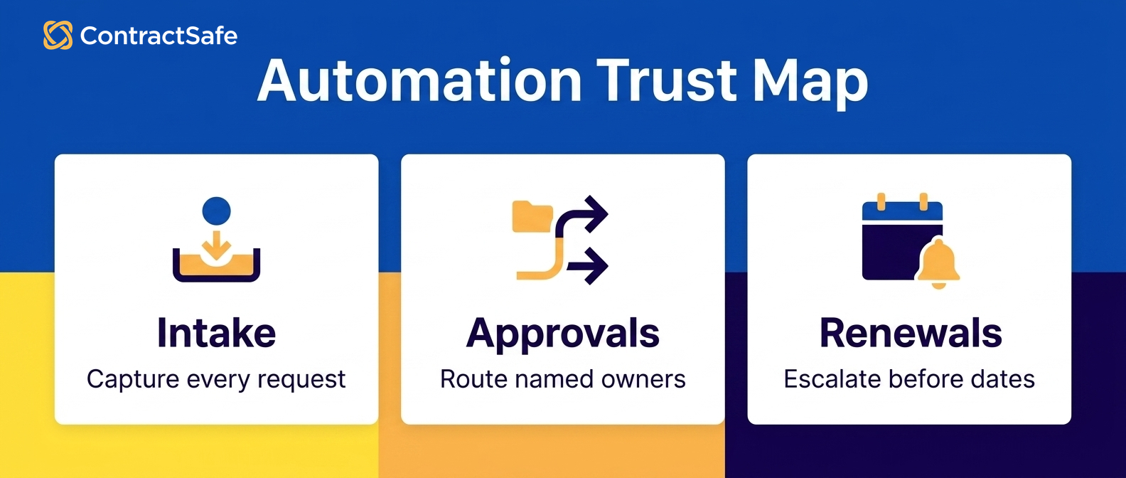 Automation Trust Map