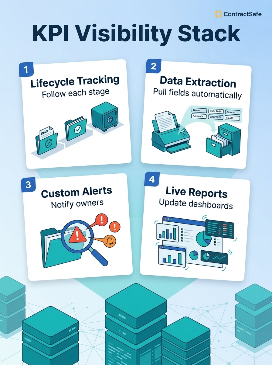 How the Best Contract Tracking Software Makes KPI Visibility Easy
