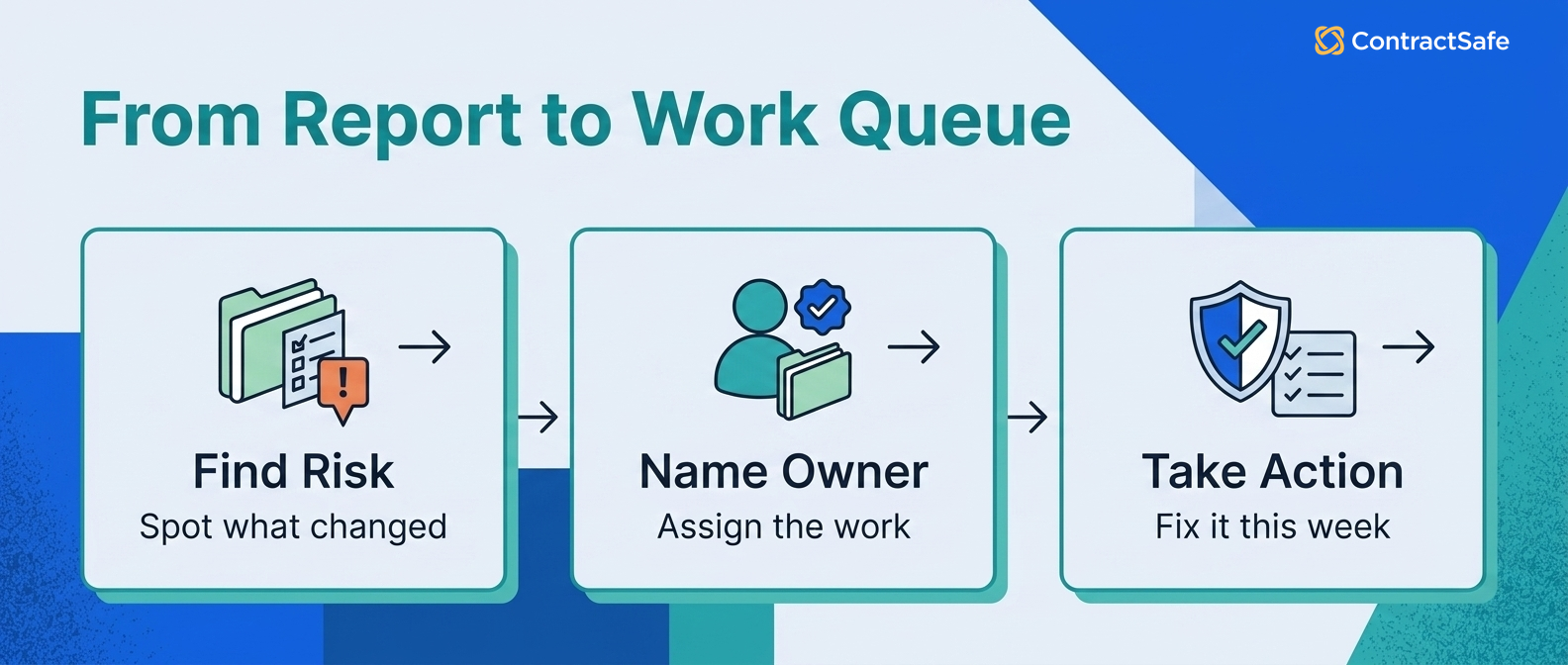 From report to work queue: find risk, name owner, take action