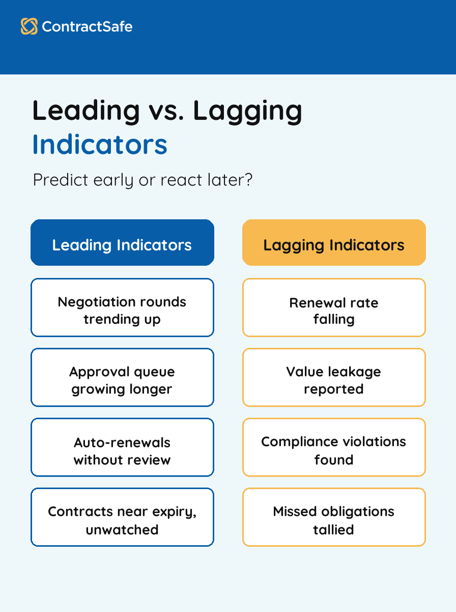 Leading vs. Lagging