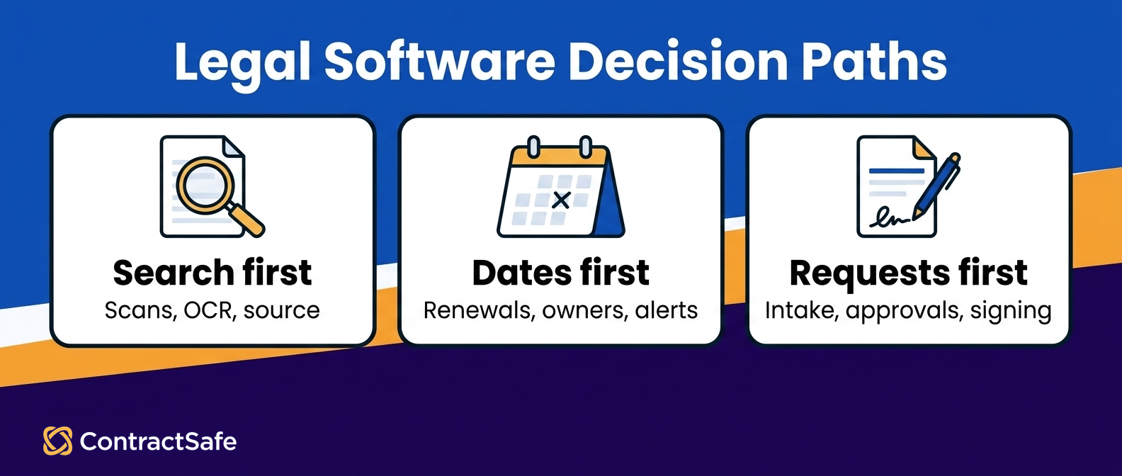 Legal Software Decision Paths