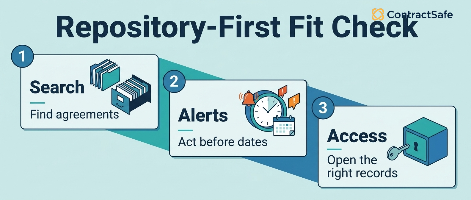 Repository-First Fit Check