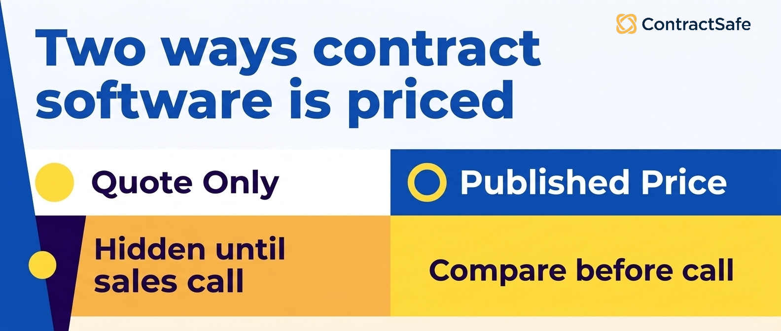 Two ways contract software is priced infographic for Contract Management Software Pricing Compared Across 12 Tools in 2026