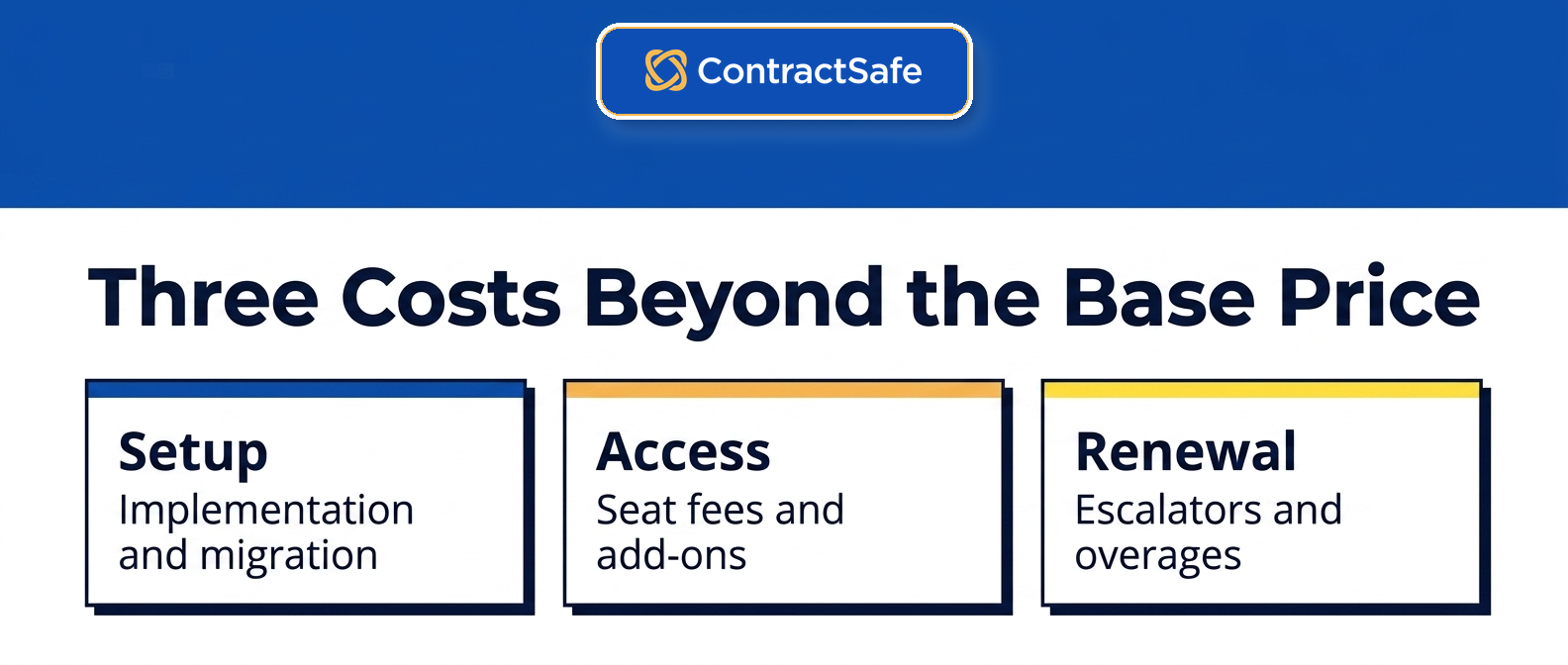 Three Costs Beyond the Base Price infographic for Contract Management Software Pricing Compared Across 12 Tools in 2026