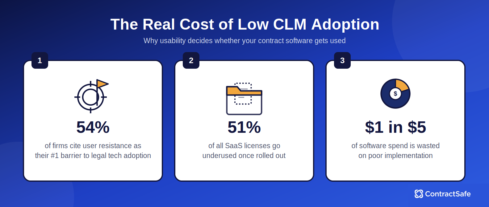 The Real Cost of Low CLM Adoption