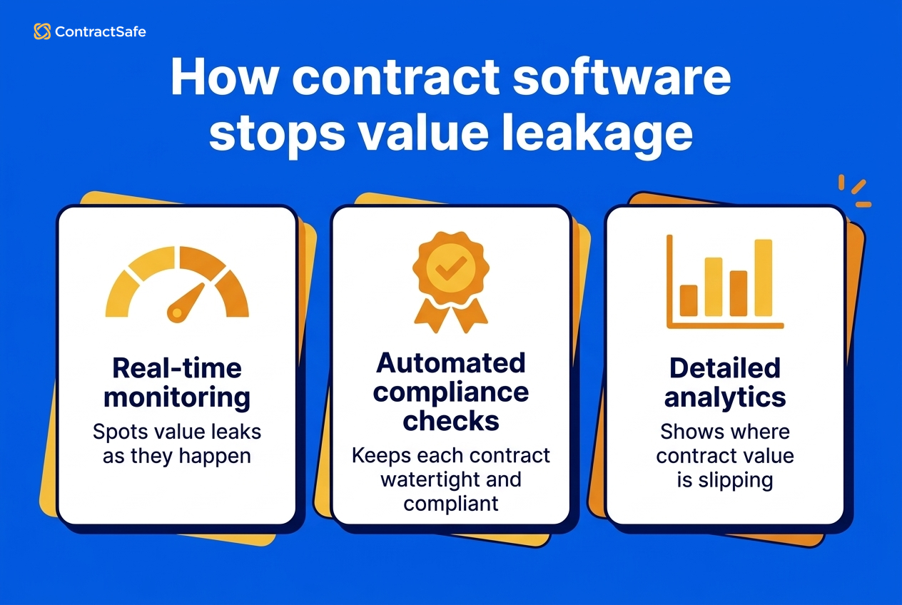 Where Contract Value Quietly Leaks Away