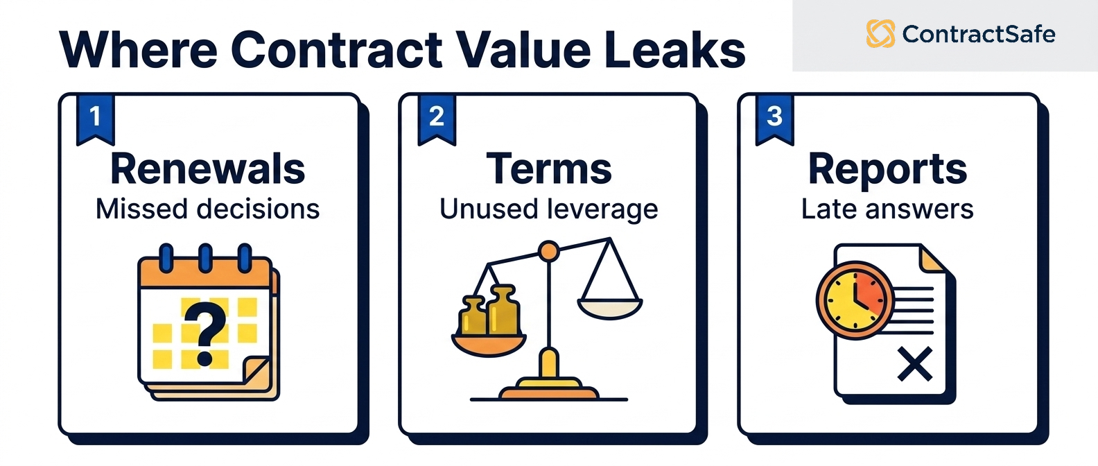 Where Contract Value Leaks infographic for 30 Top Contract Management Trends & Stats You Need To Know in 2026