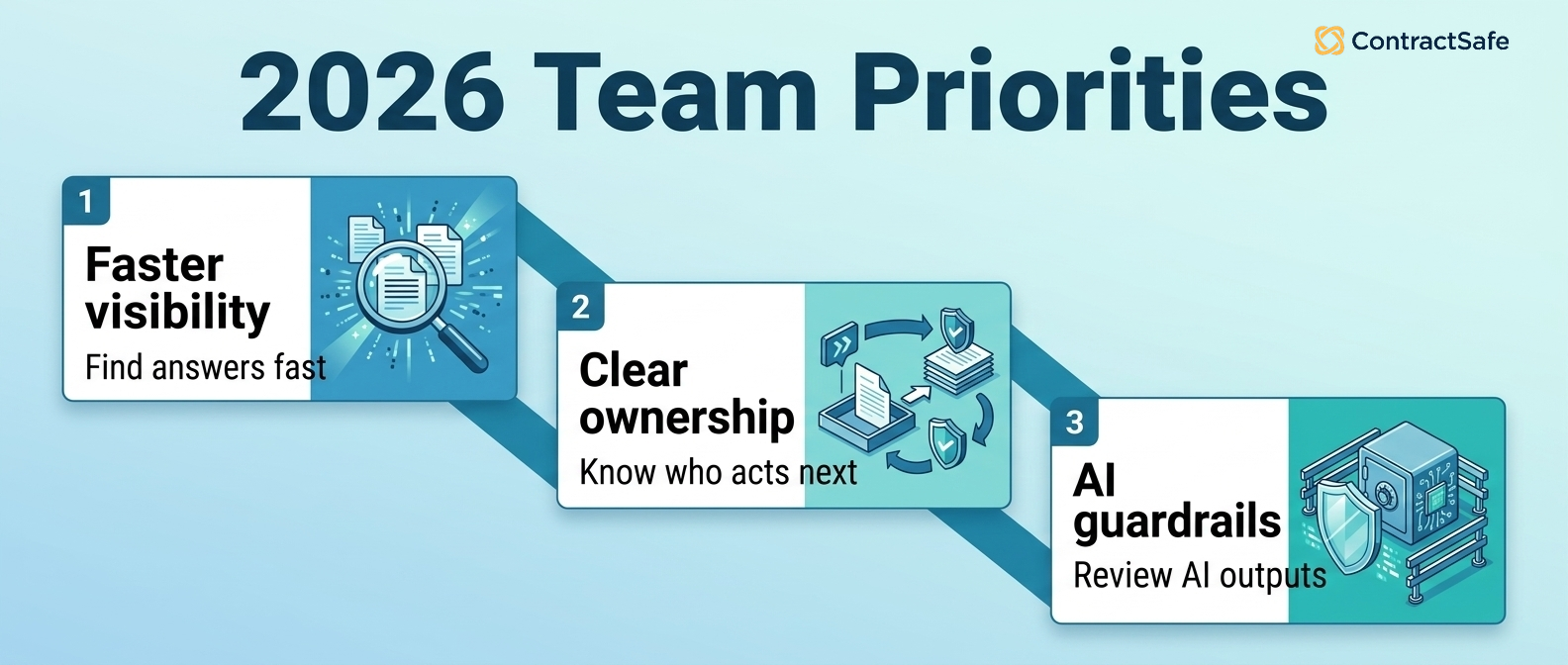 2026 contract team priorities: visibility, ownership, and AI guardrails