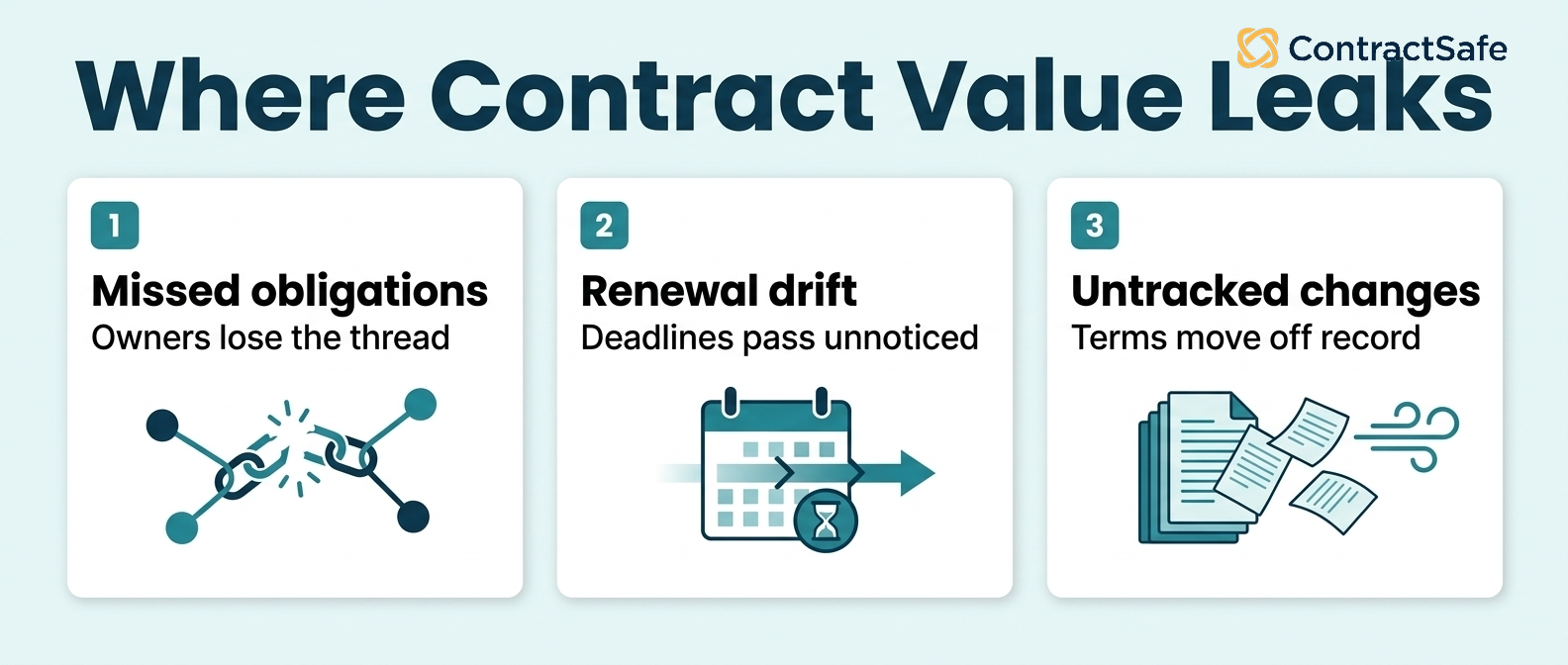 Where contract value leaks through missed obligations, renewal drift, and untracked changes